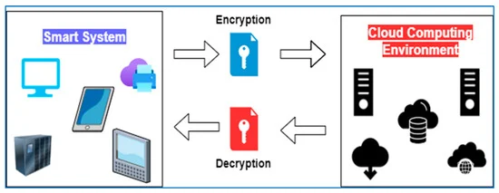 Data Encryption